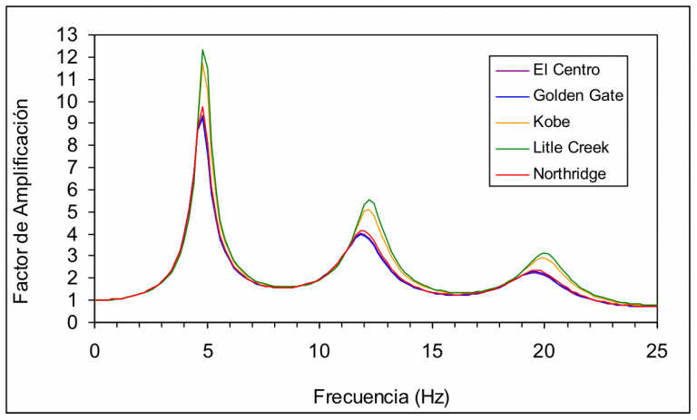 Espectros de amplificaciones