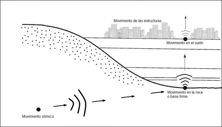 RESPUESTA DEL TERRENO