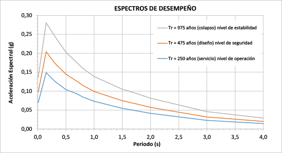 espectros de desempeño