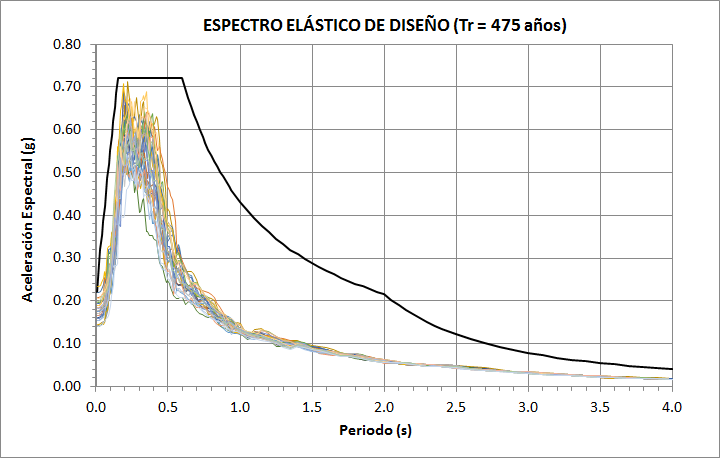 espectros de diseño