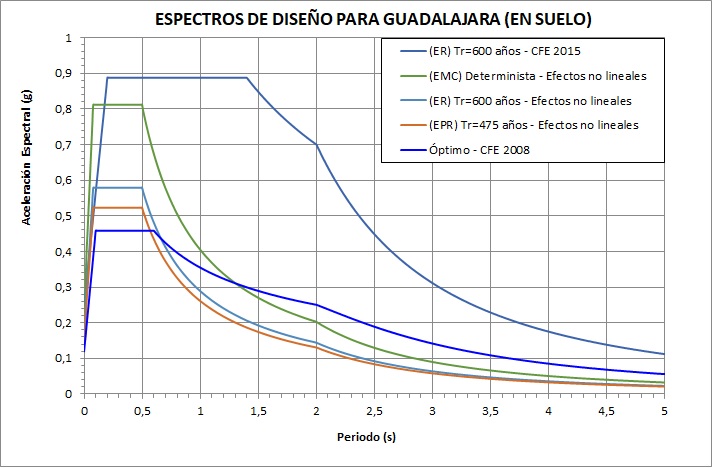 Estudios de Riesgo Sísmico